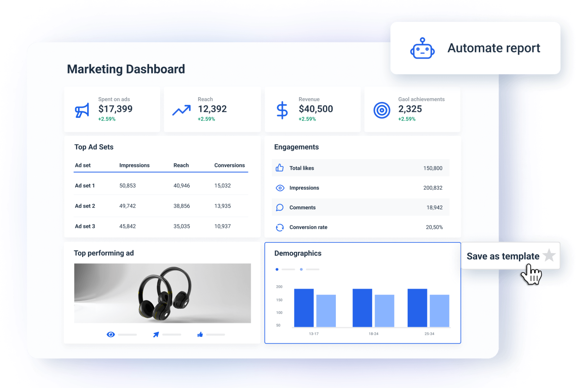 GoAudience marketing dashboard displaying ad performance, revenue metrics, audience engagements and demographic insights